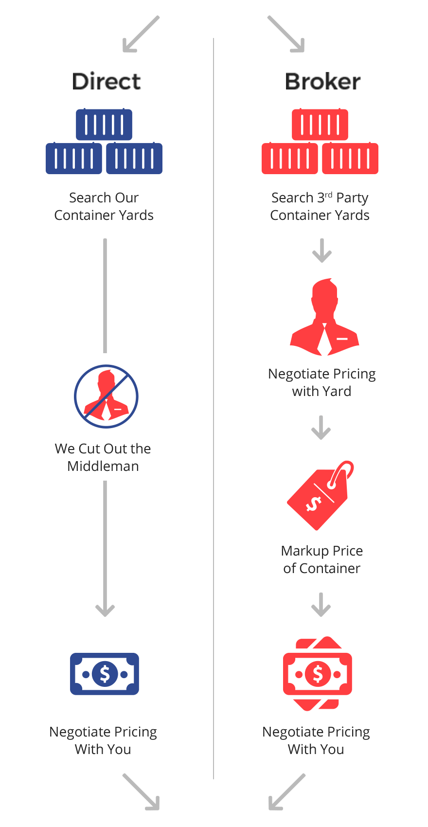 Direct: Search Our Container Yards — We Cut Out the Middle Man — Negotiate Pricing with You. Broker: Search 3rd Party Container Yards — Negotiate Pricing with Yard — Markup Price of Container — Negotiate Pricing with You.